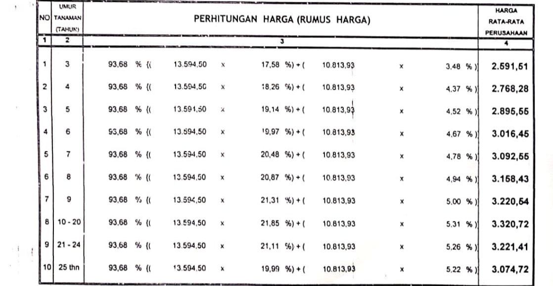 Harga TBS Provinsi Jambi Periode 17 Desember S/d  23 Desember 2021