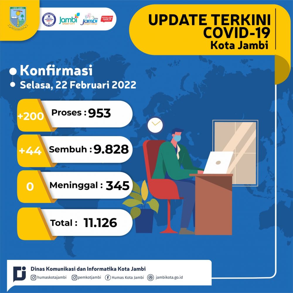 PATUHI PROKES !! Kasus Aktif Covid-19 di Kota Jambi 953 Orang