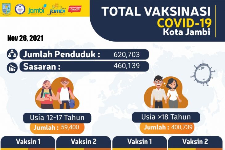 Vaksinasi Dosis Pertama di Kota Jambi Mencapai 100 Persen