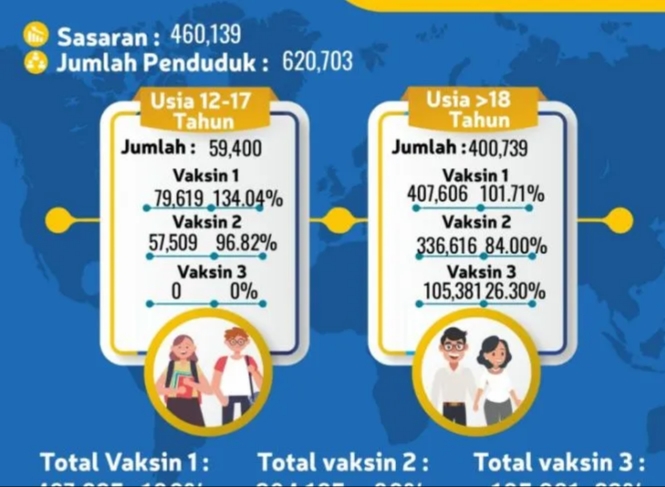 Pemkot Jambi Gencarkan Vaksinasi Booster