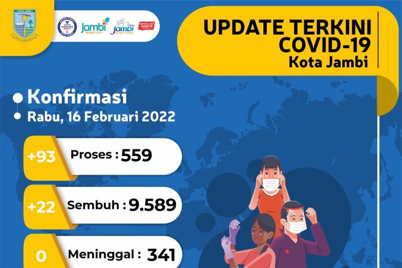 Pasien Covid-19 di Kota Jambi Capai 559 Orang, 128 Pasien Dirawat di RS