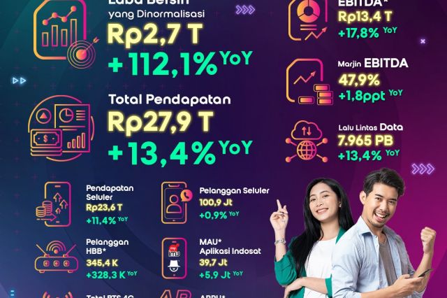 Indosat Catat Laba Bersih Rp2,7 Triliun dan Pertumbuhan EBITDA yang Kuat Menjadi Rp13,4 Triliun pada Paruh Pertama 2024